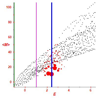 Peres lattice <M>